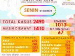 Pasien Covid-19 Naik 39 Orang di Kota Kupang, Total Kasus 2.490 Orang