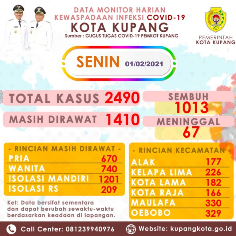 Pasien Covid-19 Naik 39 Orang di Kota Kupang, Total Kasus 2.490 Orang