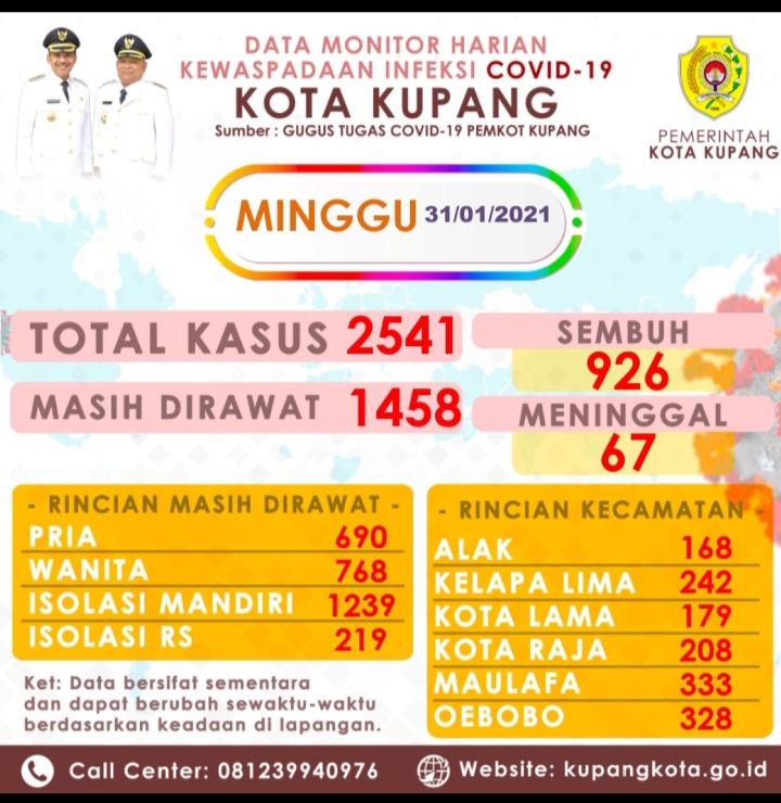 Kecamatan Maulafa dan Oebobo Tertinggi Kasus Covid-19 di Kota Kupang