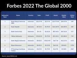 Luar Biasa! BRI Jadi Perusahaan Publik Terbesar di Indonesia oleh Forbes Global 2000