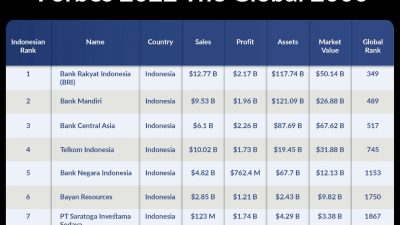 Luar Biasa! BRI Jadi Perusahaan Publik Terbesar di Indonesia oleh Forbes Global 2000