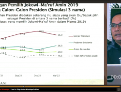 Ganjar Ungguli Prabowo Rebut Pemilih Jokowi , Anies Statis