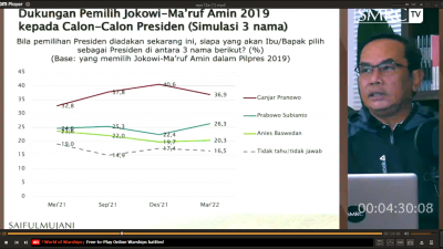 Ganjar Ungguli Prabowo Rebut Pemilih Jokowi , Anies Statis