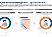 73% Pekerja Pernah Alami Perlakuan Tidak Menyenangkan