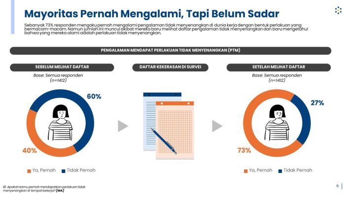 73% Pekerja Pernah Alami Perlakuan Tidak Menyenangkan