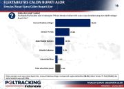 Ima Blegur dan Rey Atabuy Tertinggi Survei Poltracking