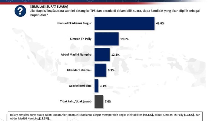 Ima Blegur dan Rey Atabuy Tertinggi Survei Poltracking