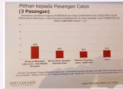 Paket SIAGA Melejit di Survey SMRC, Pengamat :  Masif Sosialisasi dan Pasangan Wakil Sudah Fix