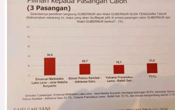 Paket SIAGA Melejit di Survey SMRC, Pengamat :  Masif Sosialisasi dan Pasangan Wakil Sudah Fix