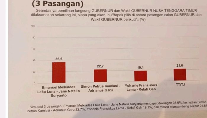 Paket SIAGA Melejit di Survey SMRC, Pengamat :  Masif Sosialisasi dan Pasangan Wakil Sudah Fix