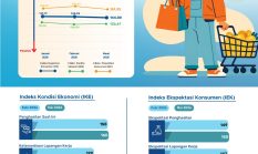 Meski Turun Tipis, Optimisme Ekonomi Warga NTT Tetap Terjaga
